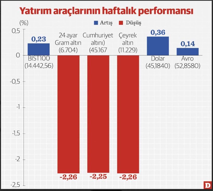 Savaş talebi d&uuml;ş&uuml;rd&uuml;, altın makas kapandı - Resim : 1