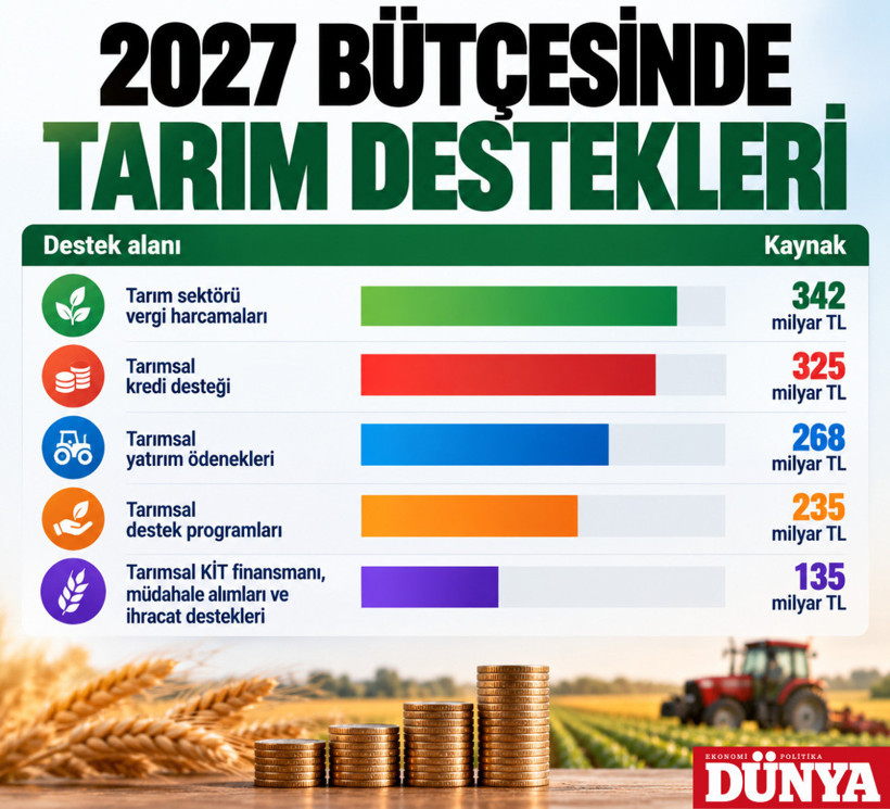 2027 b&uuml;t&ccedil;esi a&ccedil;ıklandı: 27,3 trilyon liralık harcama, 3,9 trilyon liralık a&ccedil;ık - Resim : 4