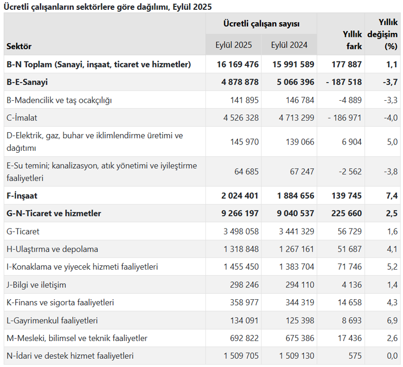 TÜİK açıkladı! Ücretli çalışan sayısı yılın en yükseğinde - Resim : 2