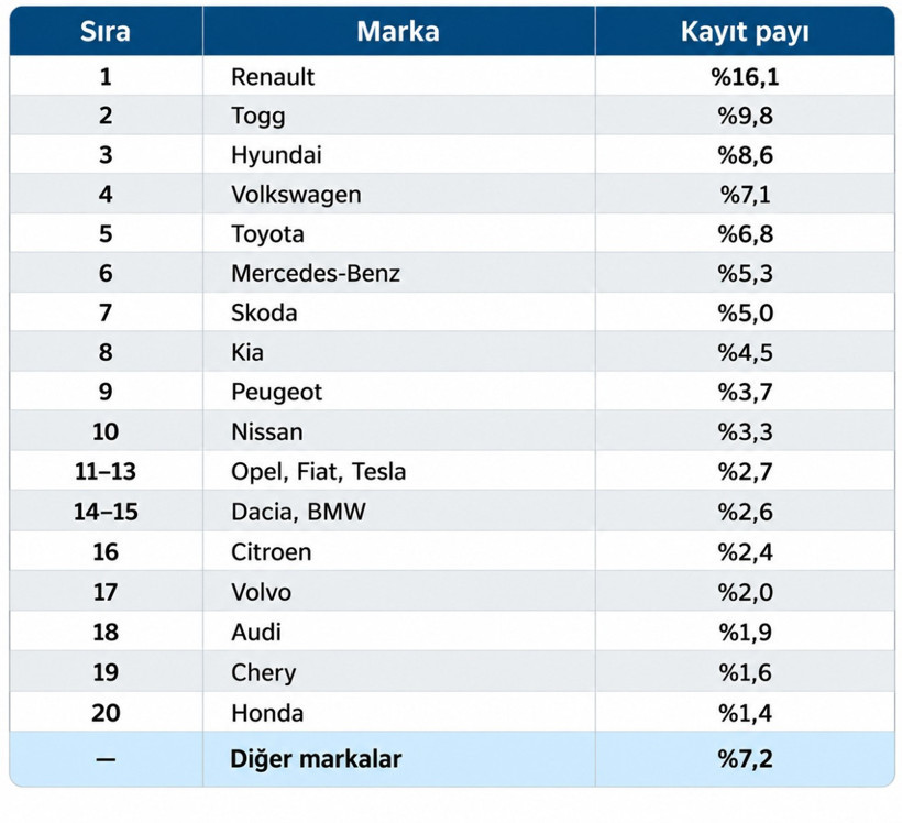 Togg ikinci sıraya yükseldi: Tesla ilk 10'a giremedi - Resim: 11