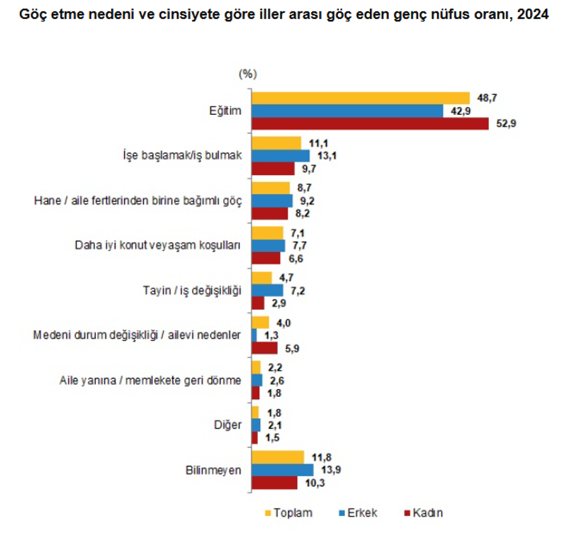 Gen&ccedil; n&uuml;fusta d&uuml;ş&uuml;ş eğilimi: Gen&ccedil;lerin y&uuml;zde 23,3&rsquo;&uuml; ne eğitimde ne istihdamda - Resim : 5
