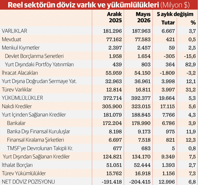 Reel sekt&ouml;rde kur riski duyarlılığı arttı - Resim : 1