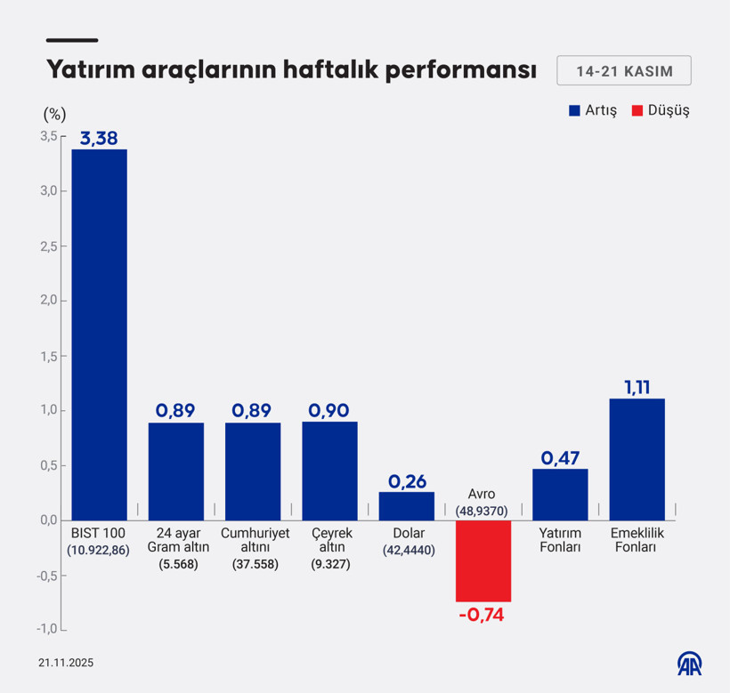 Bu hafta en çok kazandıran ve kaybettiren yatırım araçları - Resim : 1