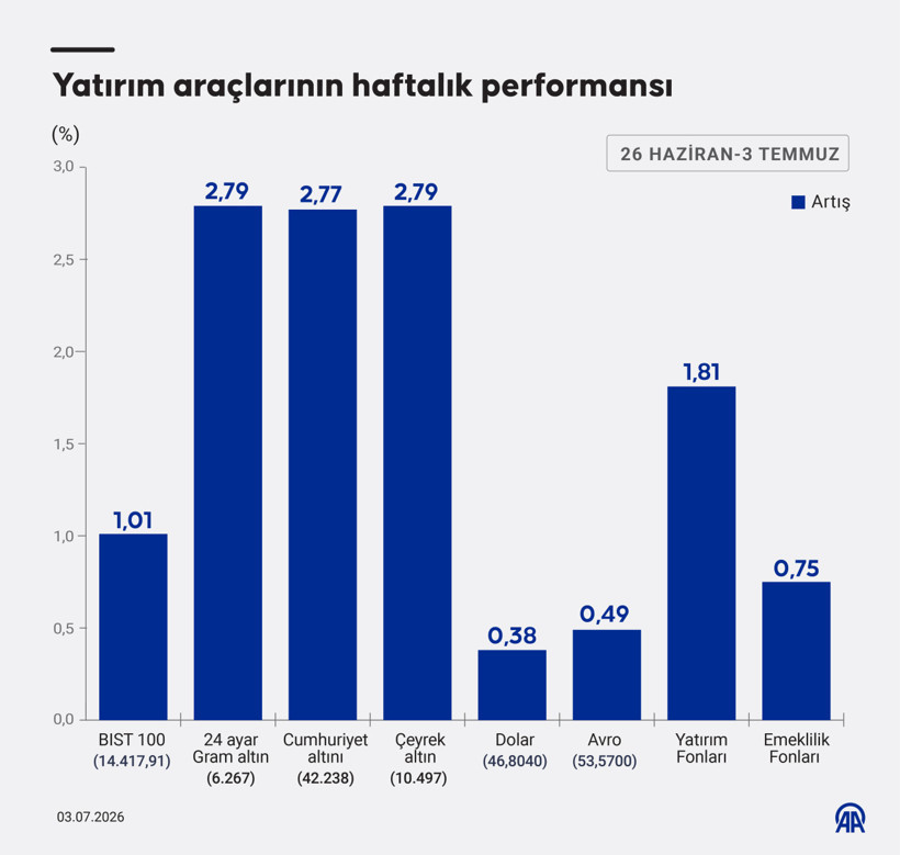 Bu hafta yatırım araçlarının performansı: Hangisi daha fazla kazandırdı? - Resim : 1