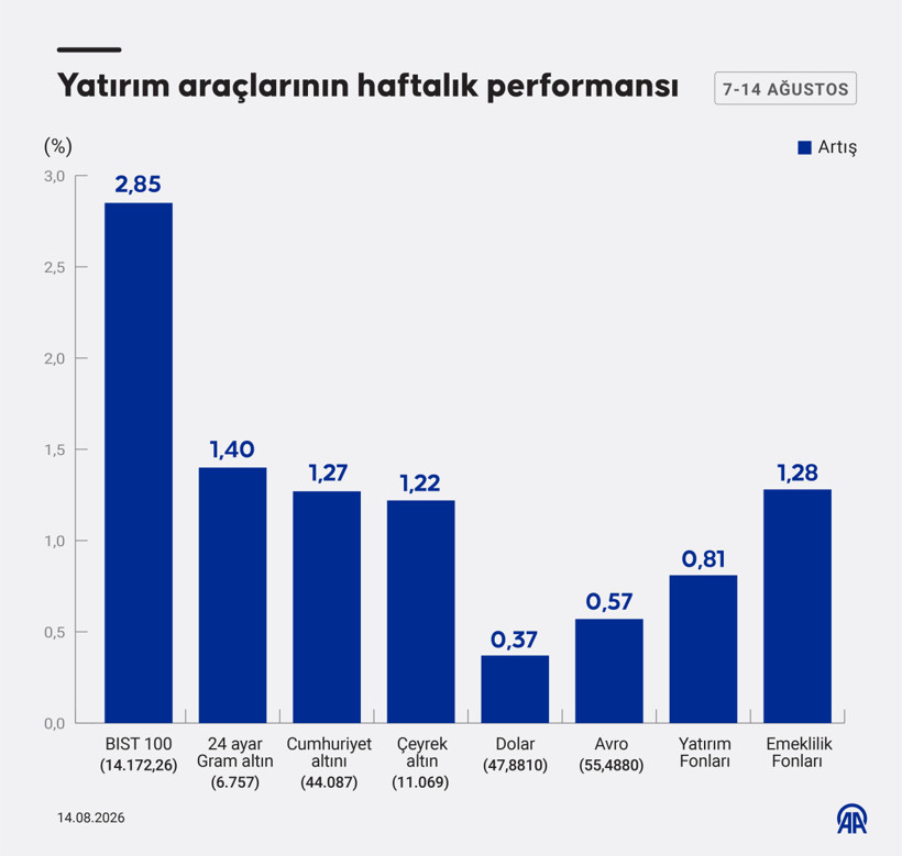 Bu hafta en çok kazandıran ve kaybettiren yatırım araçları - Resim : 1