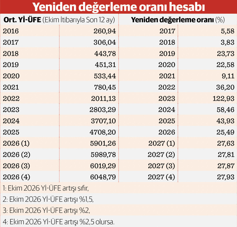 Vergi, ceza, harçlarda 2027 artışı yüzde 30’a yakın - Resim : 1