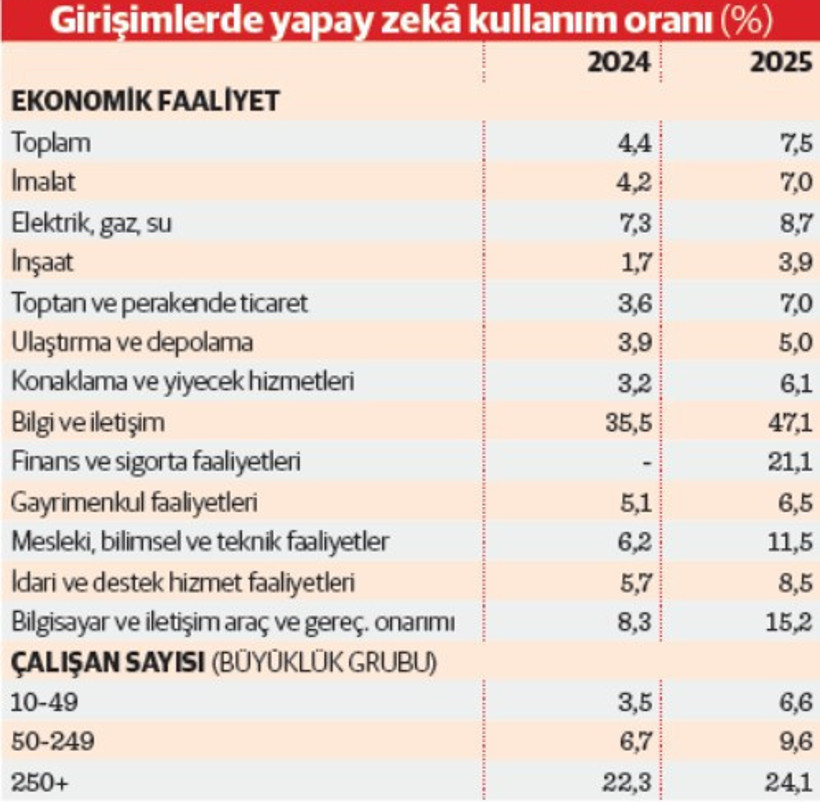 Yapay zek&acirc; kullanımı: Şirketlerde d&uuml;ş&uuml;k, gen&ccedil;lerde y&uuml;ksek - Resim : 2