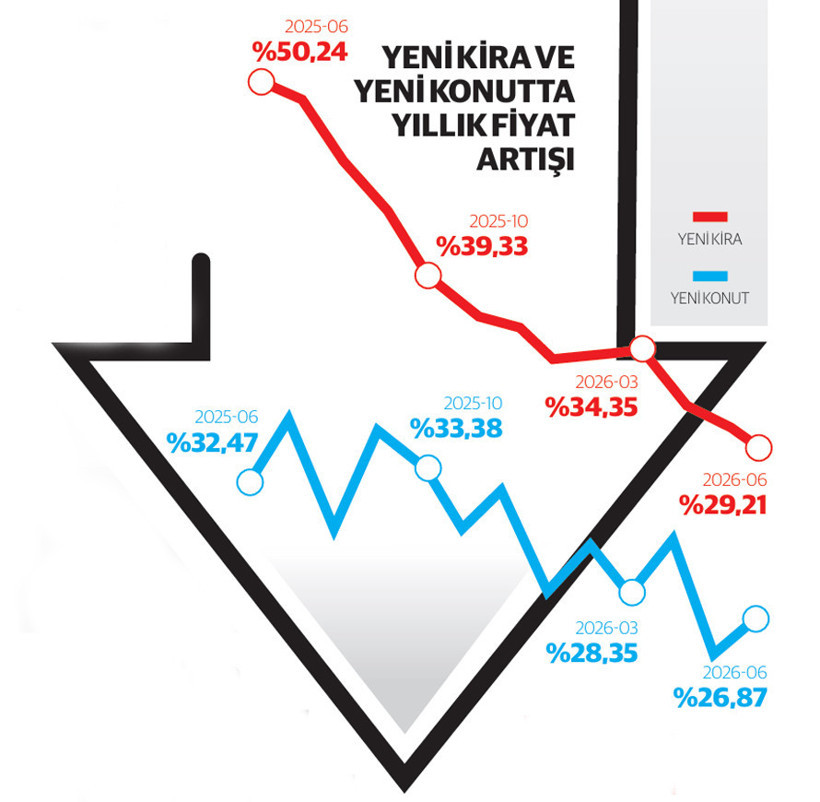 Konutta 6 aylık tablo netleşti: Satışlar da fiyat da düştü - Resim : 1