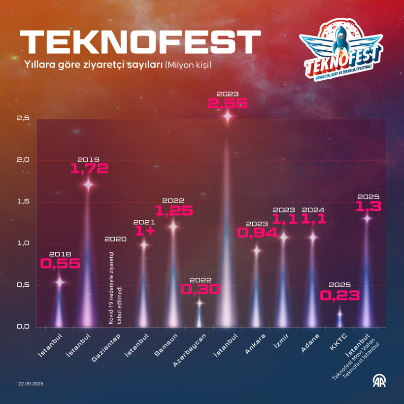 TEKNOFEST İstanbul’u 1 milyon 32 bin kişi ziyaret etti - Resim : 1