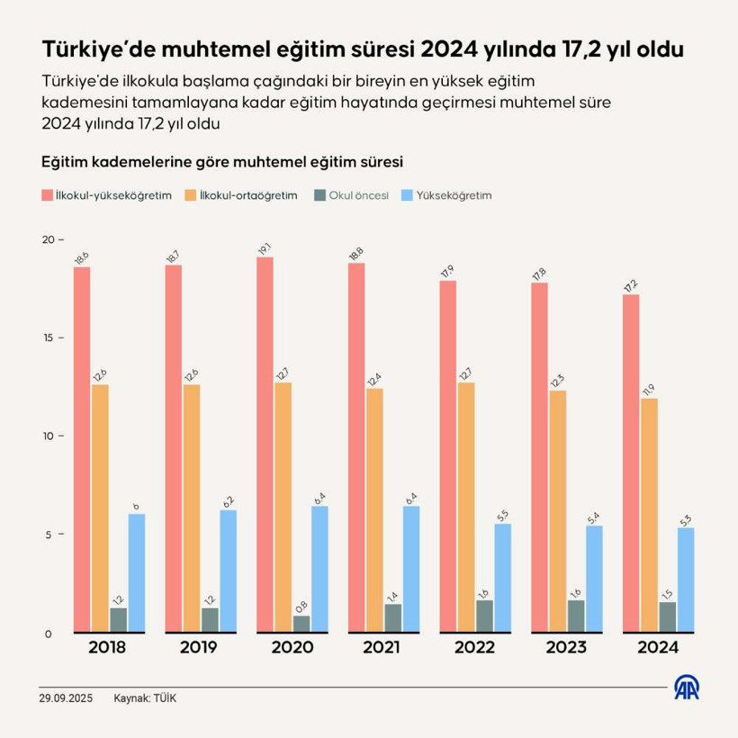 Türkiye'de muhtemel eğitim süresi 2024'te 17,2 yıl oldu - Resim : 2