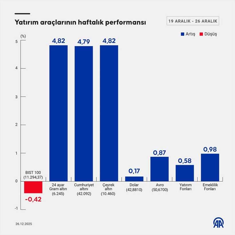 Euro, dolar, altın, borsa... Haftanın en &ccedil;ok kazandıran yatırım aracı belli oldu - Resim : 1