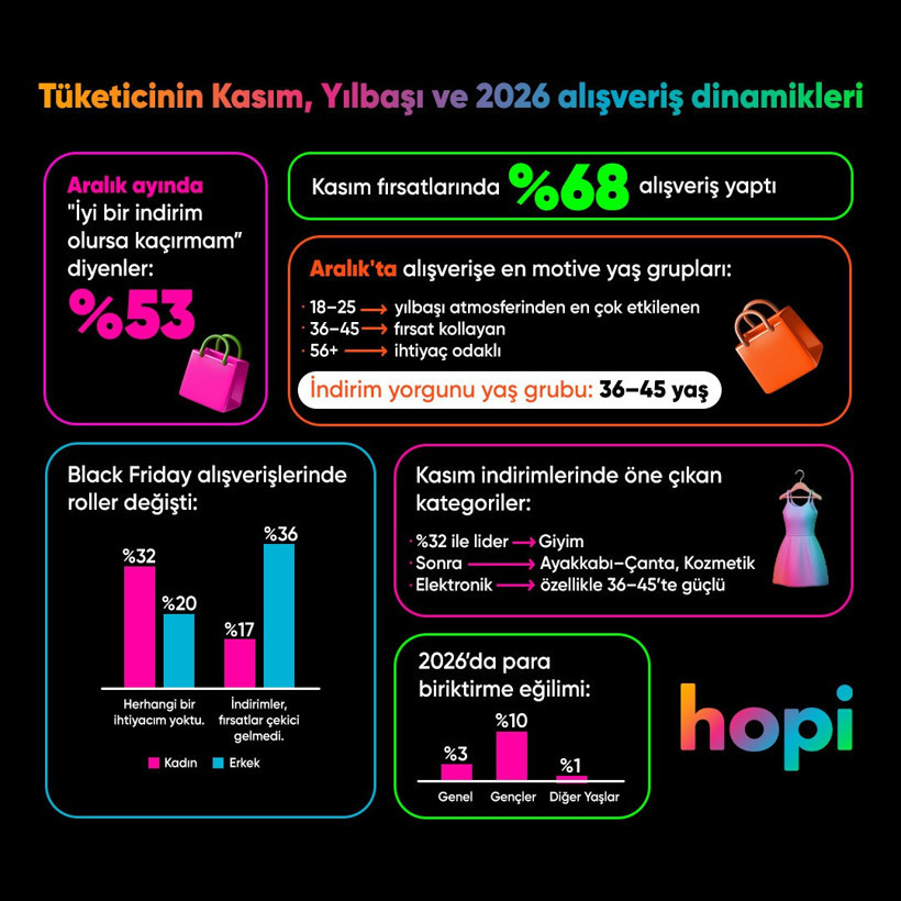 Hopi'den yılbaşı anketi: Hediye alışverişi Kasım'da başlıyor - Resim : 1