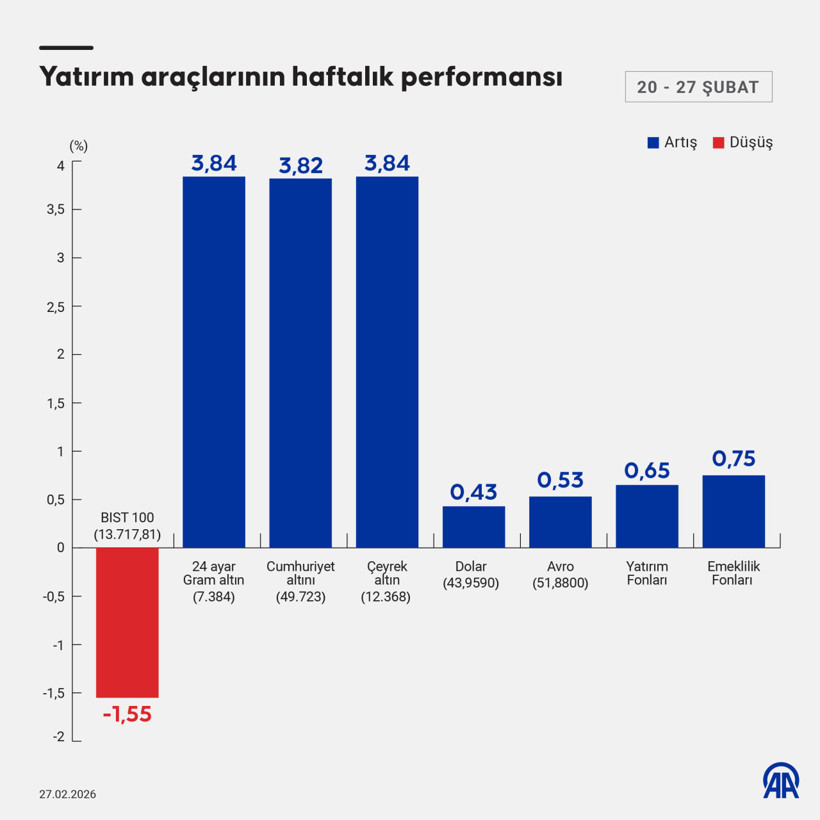 Bu hafta yatırım araçlarının performansı: Borsa, dolar, altın... - Resim : 1