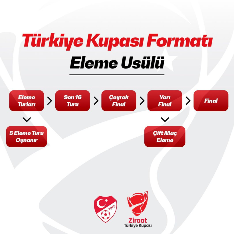 Türkiye Kupası’nda format değişti: Eleme sistemi geri geliyor - Resim : 1