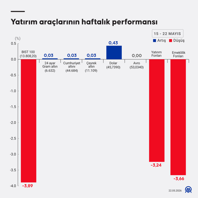 Bu hafta yatırım ara&ccedil;larının performansı: Hangileri kazandırdı, hangileri kaybettirdi? - Resim : 1