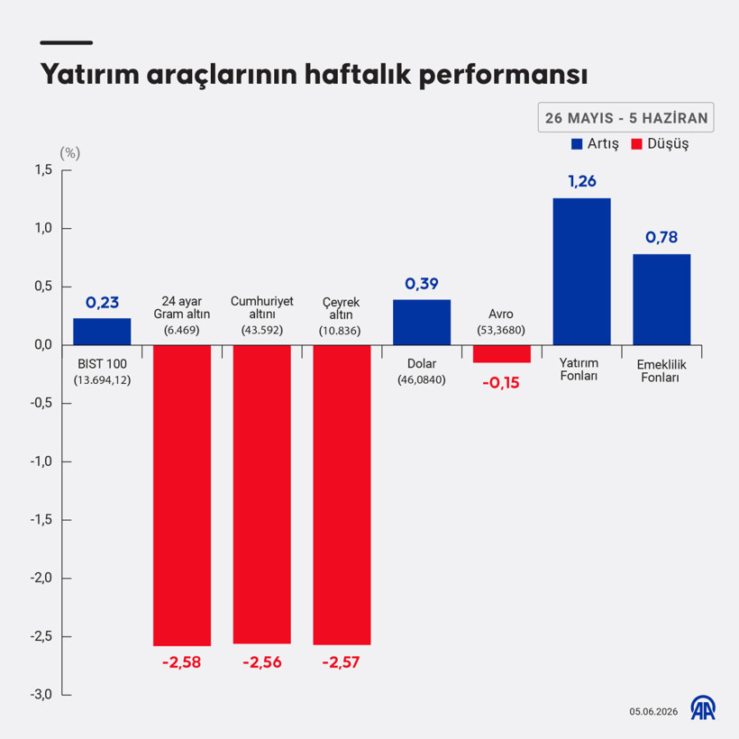 Bu hafta en &ccedil;ok kazandıran ve kaybettiren yatırım ara&ccedil;ları - Resim : 1
