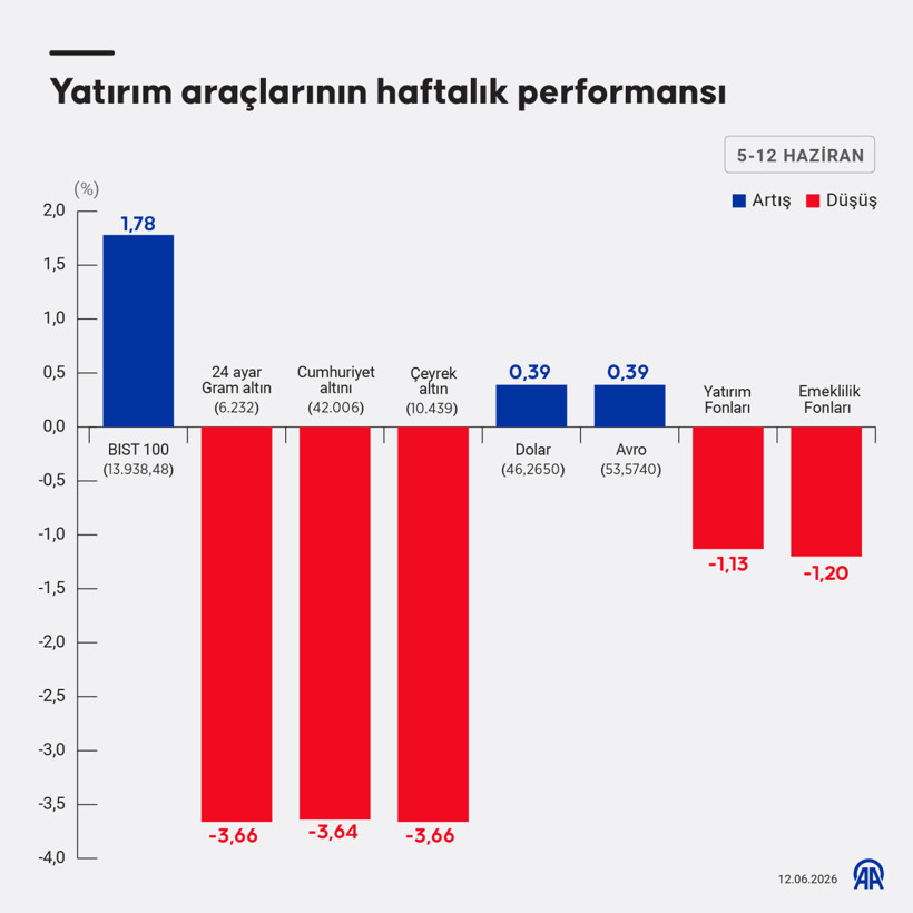 Yatırım araçlarında bu hafta: Dolar ve avro değer kazandı, fonlar kayıp yaşadı - Resim : 1