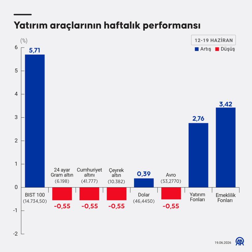 Bu hafta yatırım araçlarından hangileri kazandırdı, hangileri kaybettirdi? - Resim : 1