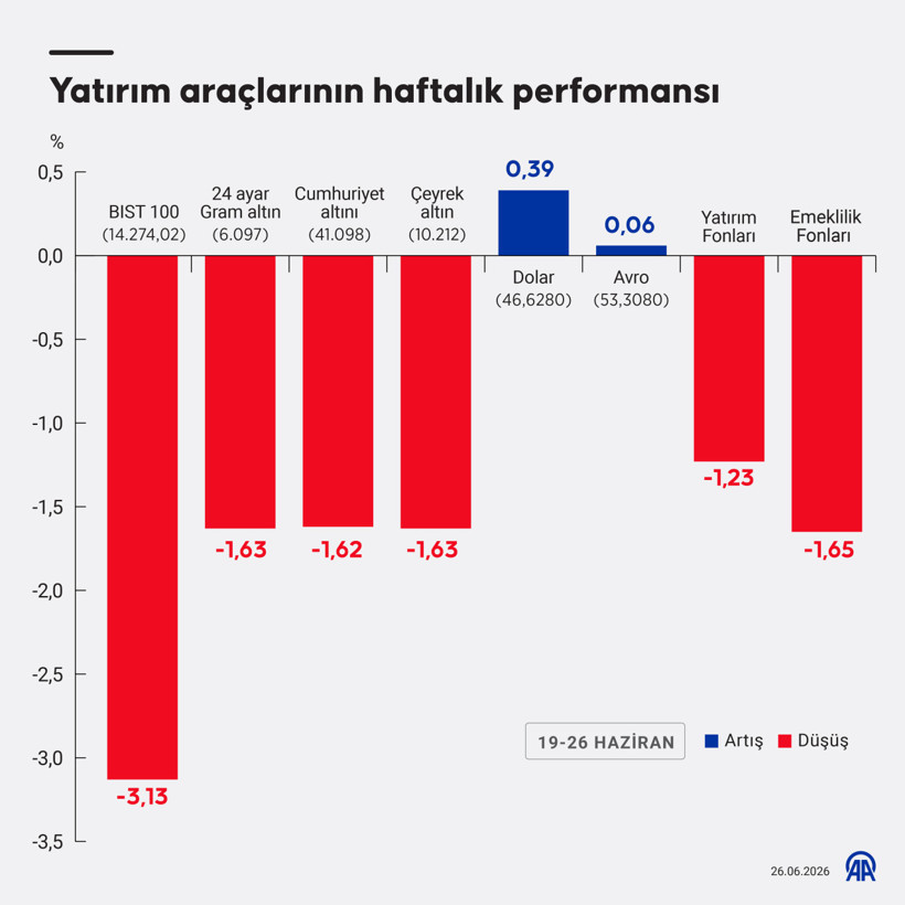 Bu hafta yatırım araçlarının performansı: İşte en çok kazandıranlar - Resim : 1