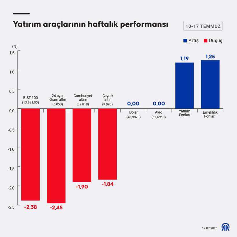Bu hafta yatırım araçlarının performansı: Hangisi kazandırdı, hangisi kaybettirdi? - Resim : 1