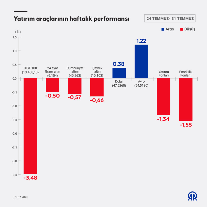 Bu hafta en çok hangi yatırım aracı kazandırdı? - Resim : 1