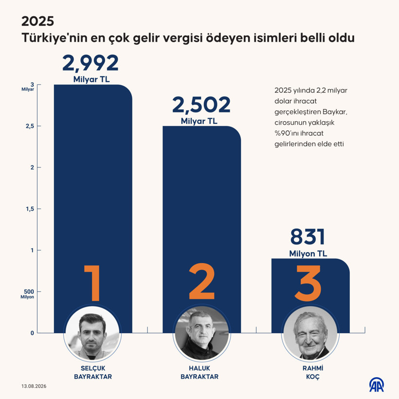 En çok vergi ödeyenler belli oldu, 9 isim kimliğini gizledi - Resim : 1
