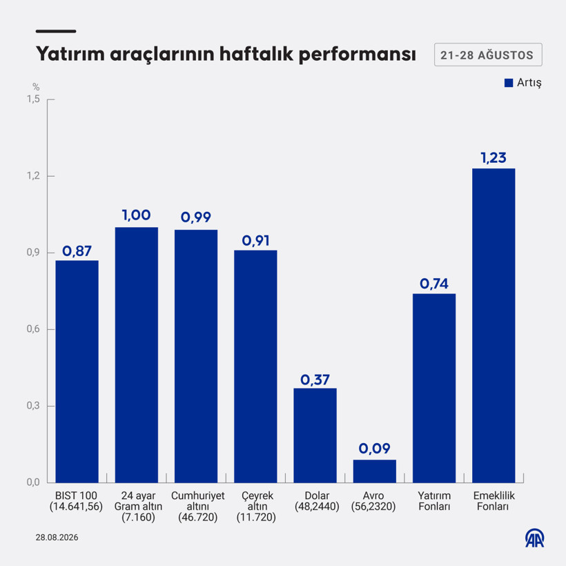 Bu hafta&nbsp;yatırım&nbsp;ara&ccedil;larından en &ccedil;ok kazandıranlar hangileri? - Resim : 1