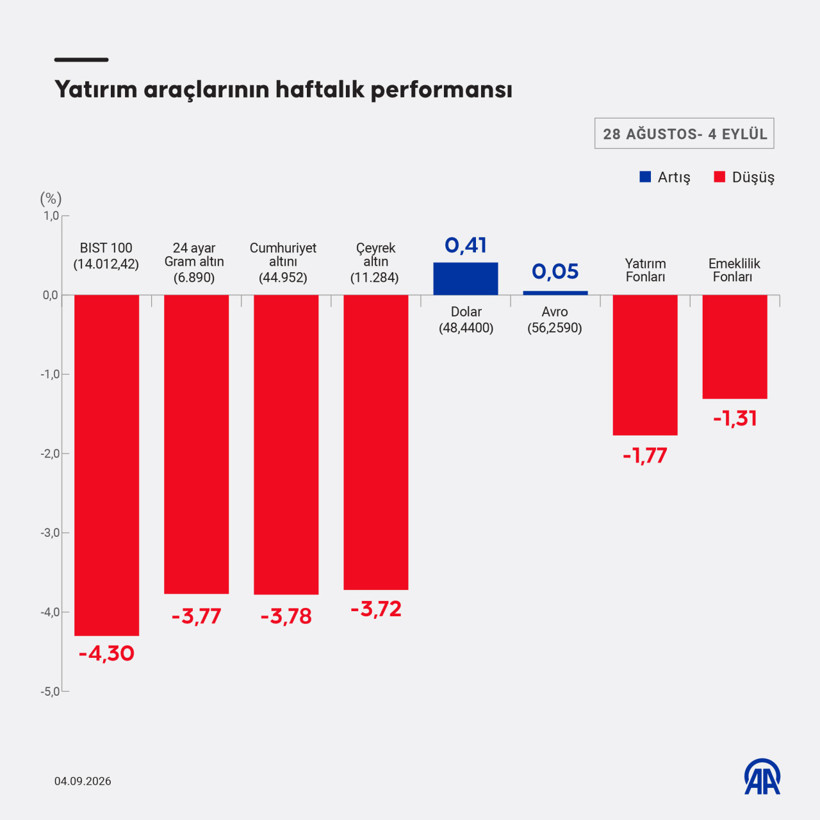 Bu hafta hangi yatırım aracı kazandırdı, hangisi kaybettirdi? - Resim : 1
