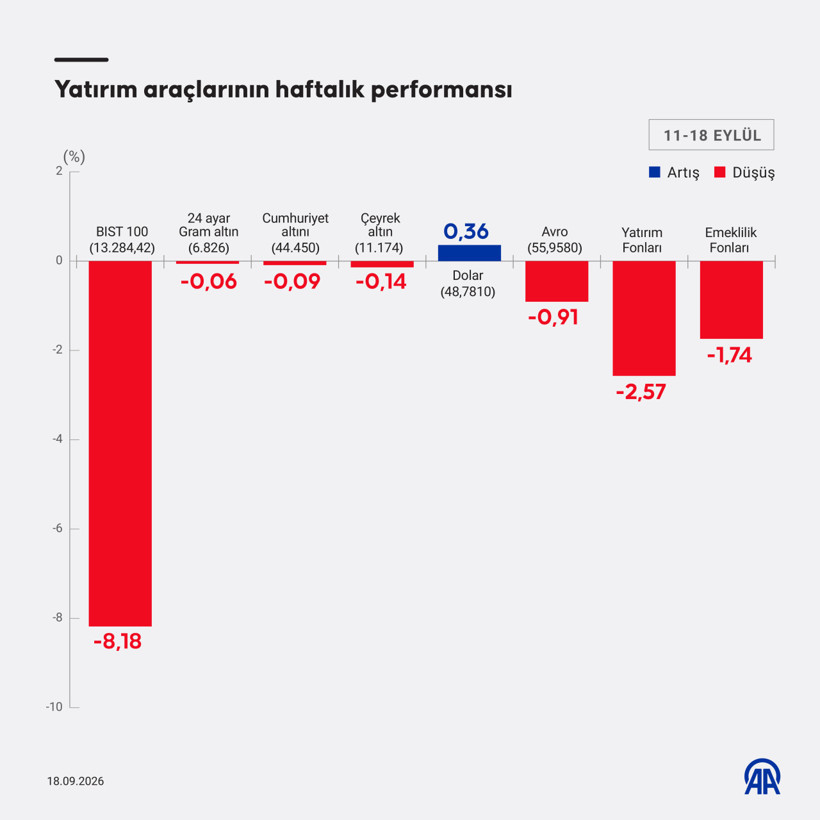 Bu hafta yatırım araçlarından hangileri kazandırdı, hangileri kaybettirdi? - Resim : 1