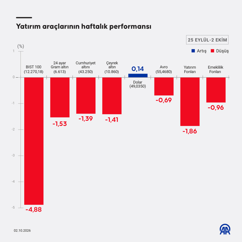 Yatırım araçlarından hangileri kazandırdı, hangileri kaybettirdi? - Resim : 1