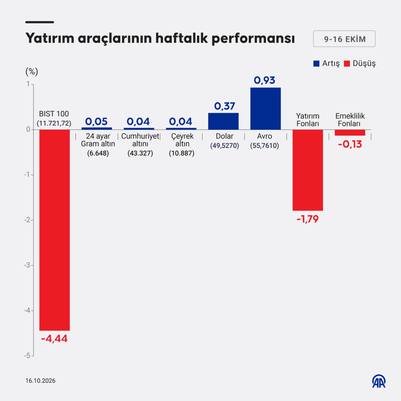 Bu hafta yatırım araçlarından en çok kazandıran ve kaybettirenler - Resim : 1