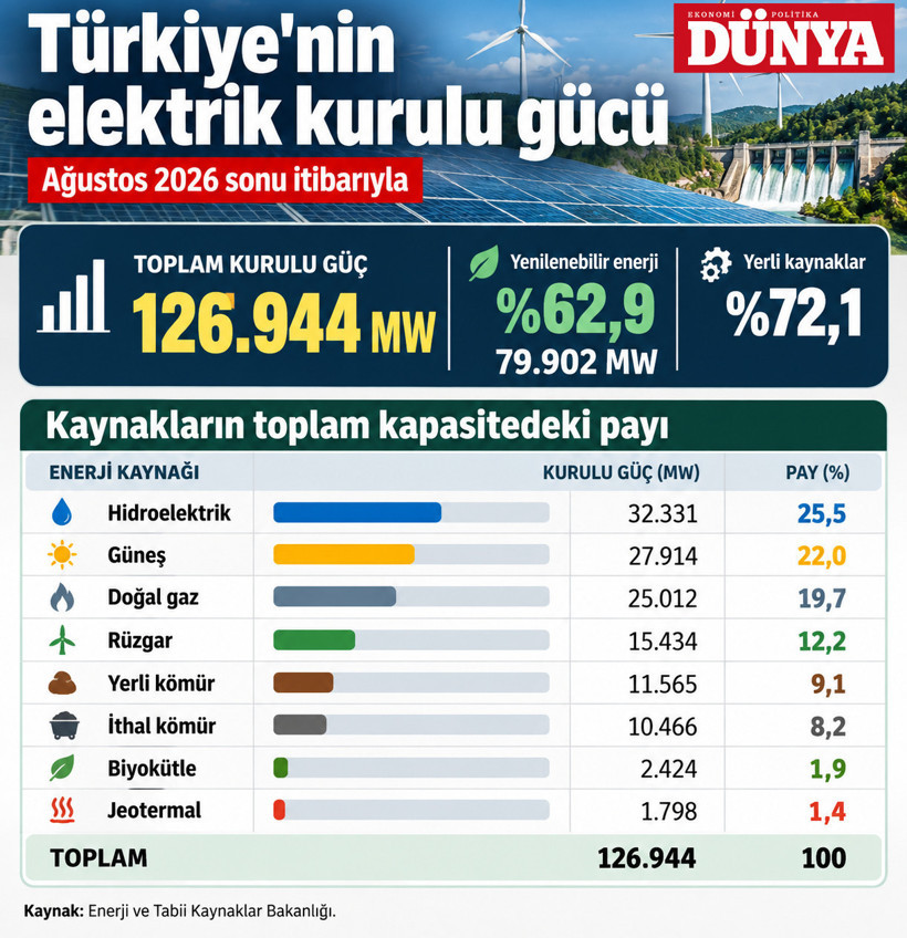 T&uuml;rkiye'nin elektrik &uuml;retim kapasitesinde yenilenebilir enerji atağı: Y&uuml;zde 62.9'a ulaştı - Resim : 1