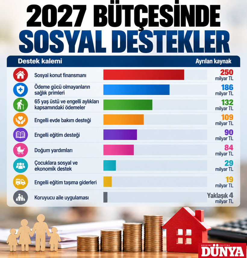 2027 b&uuml;t&ccedil;esi a&ccedil;ıklandı: 27,3 trilyon liralık harcama, 3,9 trilyon liralık a&ccedil;ık - Resim : 3