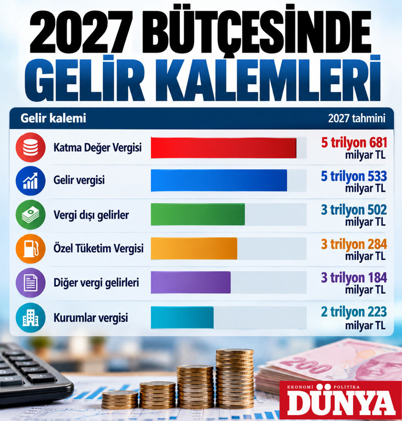 2027 b&uuml;t&ccedil;esi a&ccedil;ıklandı: 27,3 trilyon liralık harcama, 3,9 trilyon liralık a&ccedil;ık - Resim : 2