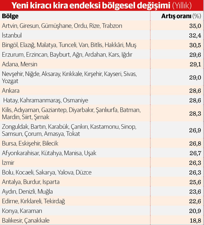 Bölgeler arasındaki farklar açılmaya başladı: Konut kirası en hızlı Doğu Karadeniz’de arttı - Resim : 1