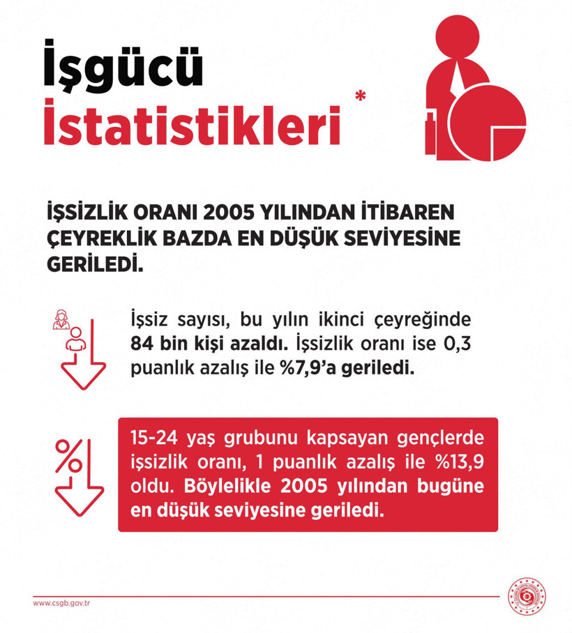Bakan Işıkhan işsizlik verilerini değerlendirdi: 21 yılın en d&uuml;ş&uuml;k seviyesi - Resim : 1