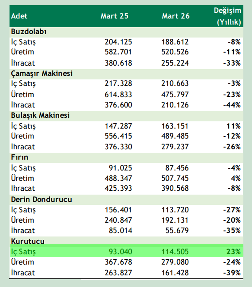 Evler k&uuml;&ccedil;&uuml;ld&uuml;, balkonlar kayboldu: Kurutucu satışları y&uuml;kselişe ge&ccedil;ti - Resim : 1