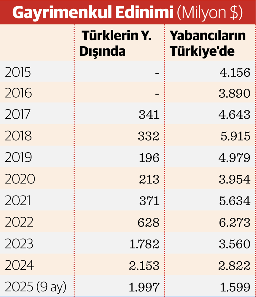 Türkler gayrimenkul alımında yabancıyı solladı - Resim : 2