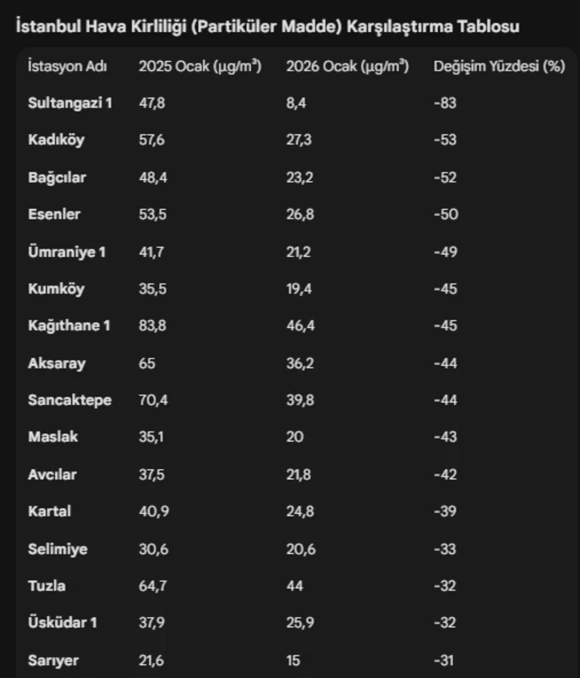 İstanbul’da hava kirliliği en yüksek noktaları açıklandı: Nefes almanın bile zor olduğu o yerler... - Resim : 2