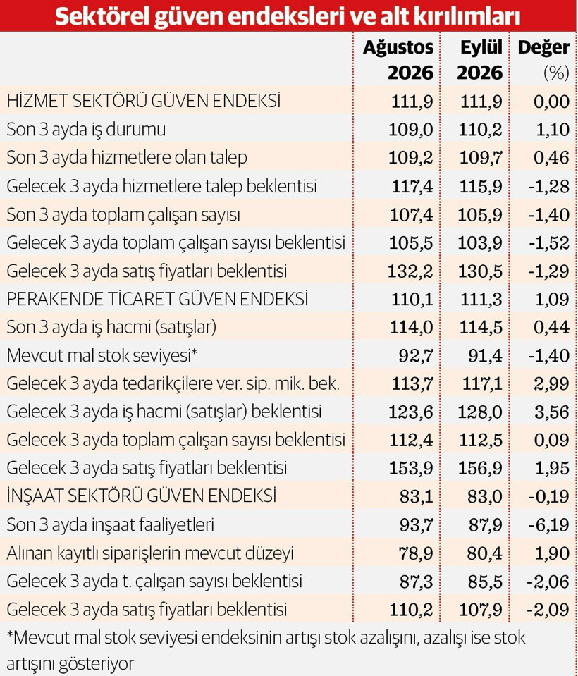 Hizmet ve perakendede güz güneşi inşaatta erken kış - Resim : 1