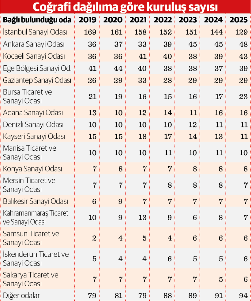 Türk sanayinin ağırlık merkezi Anadolu’ya yayılıyor - Resim : 1